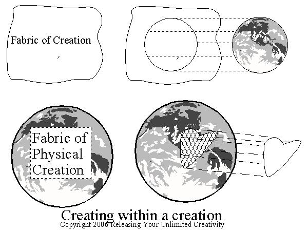 Creating in Creation