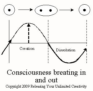 Consciousness breathing in and out