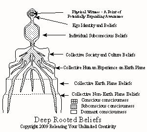 Deep rooted beliefs