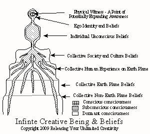 Infinite creative being and beliefs