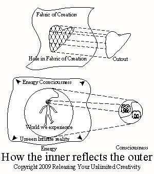 How the inner world reflected in the outer