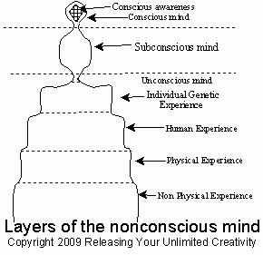 Layers to the nonconscious mind