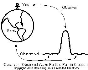 Wave particle observer observed pair in Creation