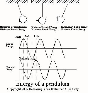 Energy of a pendulum